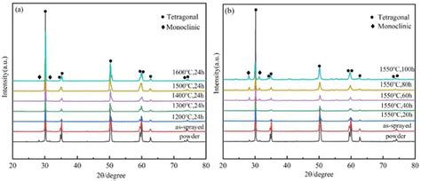 Thermal Stability of Plasma-Sprayed Thick Thermal Barrier Coatings ...
