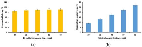 Biocomposite Material Based on Lactococcus lactis sp. Immobilized in ...