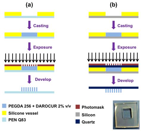 A Photolithographic Approach to Polymeric Microneedles Array Fabrication