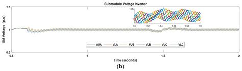 Optimized Circulating Current Control and Enhanced AC Fault Ride ...