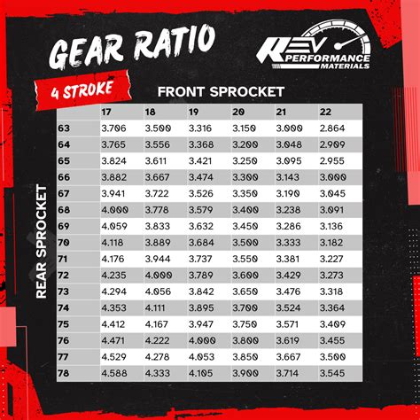 Gear Ratio Chart - 4 Stroke (Briggs L0206, Honda, Clone etc.) – REV ...