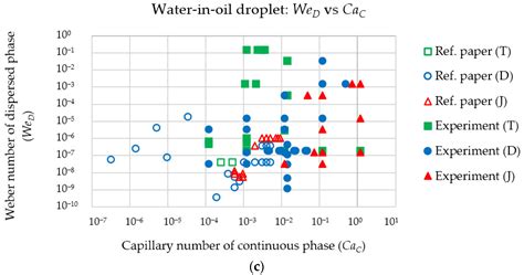On Classification of Water-in-Oil and Oil-in-Water Droplet Generation ...