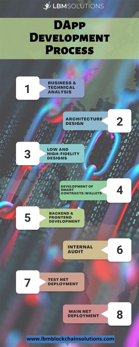 Image result for Dapp Development Tutorial