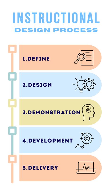 Image result for Iterative Course Design Process