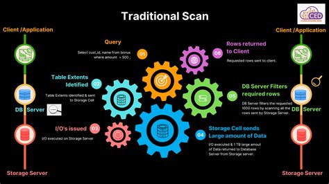 Image result for Exadata SmartScan