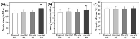Improving the Mechanical Properties of Damaged Hair Using Low-Molecular ...
