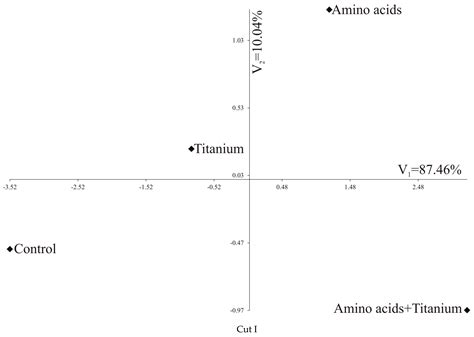 Effect of Amino Acid and Titanium Foliar Application on Smooth-Stalked ...