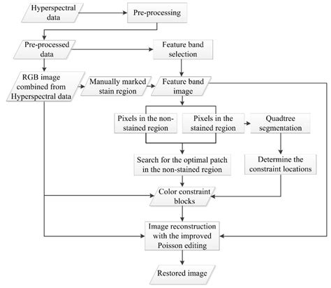 Virtual Restoration of Stained Chinese Paintings Using Patch-Based ...