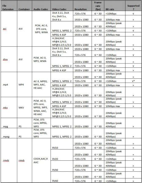 Which file formats does my Philips DVD player support? | Philips