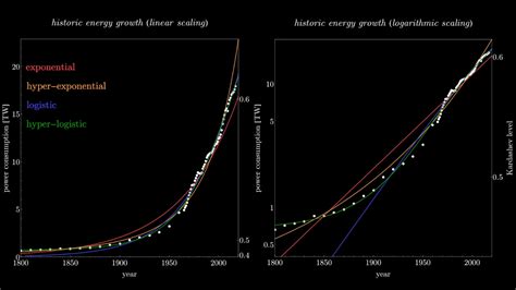 Civilization Time Scale 的图像结果