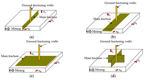 Study on Mine Earthquakes Mechanism and Ground Vertical Well Hydraulic ...