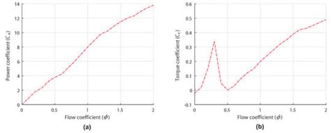 ANN-Based Airflow Control for an Oscillating Water Column Using Surface ...