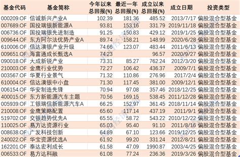 中国“最牛”TOP50基金经理 - 知乎