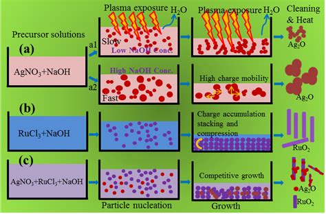 Dielectric Barrier Discharge (DBD) Plasma Assisted Synthesis of Ag2O ...