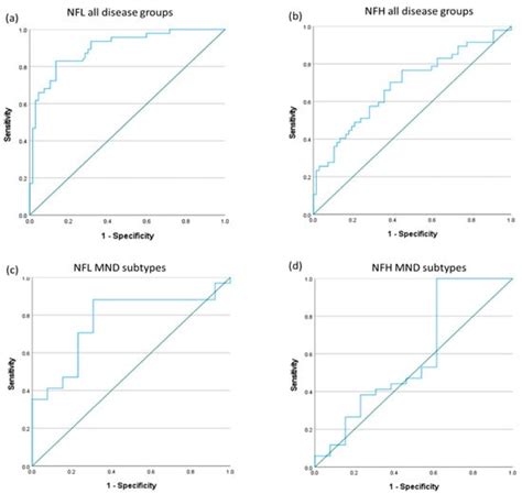 Serum Neurofilaments in Motor Neuron Disease and Their Utility in ...