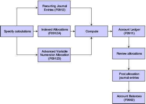 Understanding the Process for Creating Allocations