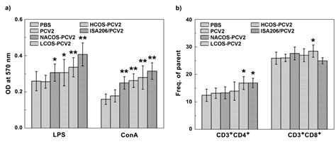 The Positive Correlation of the Enhanced Immune Response to PCV2 ...