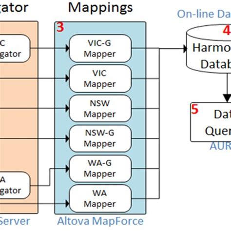 Image result for Data Mapping Process Flow