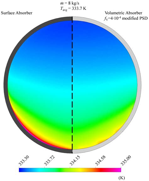 Radiation and Energetic Analysis of Nanofluid Based Volumetric ...