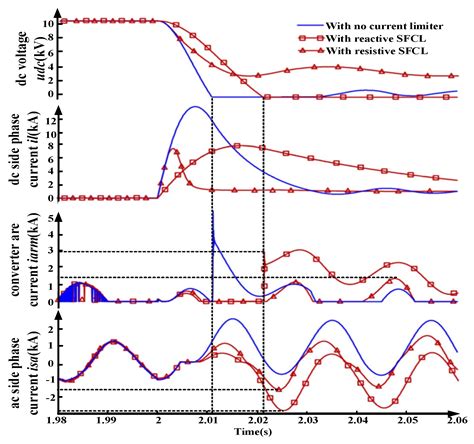 Effects of Magnetic Fields on Quench Characteristics of Superconducting ...