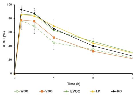 In Vitro and In Vivo Characteristics of Olive Oil as Excipient for ...