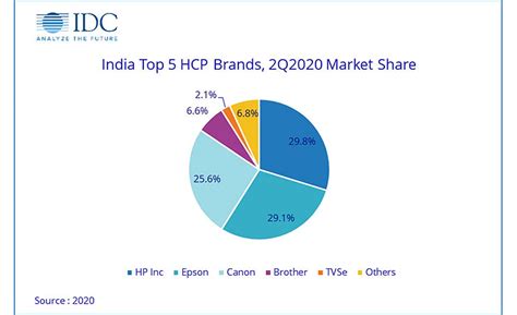 HCP Market, Printer Market, InkTank Printers, IDC India, Market Report ...