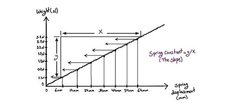 Image result for How Find Out the Spring Constant On a Graph