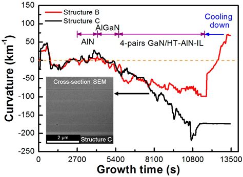 On the Role of AlN Insertion Layer in Stress Control of GaN on 150-mm ...