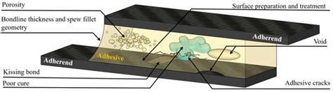 Towards Reliable Adhesive Bonding: A Comprehensive Review of Mechanisms ...