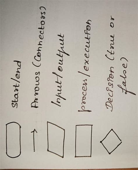 Draw various symbols used while drawing the flowchart. - Brainly.in