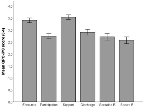 The Quality in Psychiatric Care–Inpatient Staff Instrument: A ...