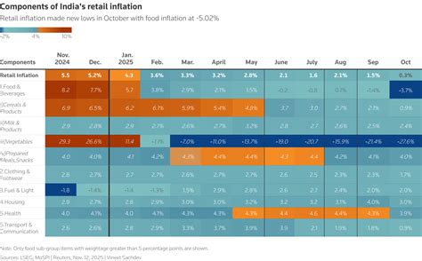 インドCPI、10月は過去最低の＋0.25％に縮小 12月に利下げも | ロイター