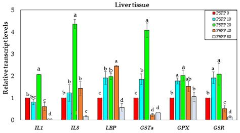 Passionfruit (Passiflora edulis) Peel Powder Stimulates the Immune and ...