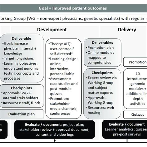 Image result for Program Logic Map