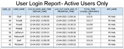 User Login Report - Active Users Only