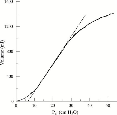 Elastic pressure–volume curves: what information do they convey? | Thorax
