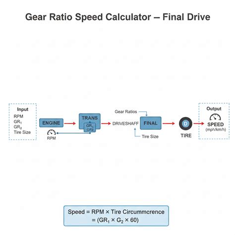Free Gear Ratio Speed Calculator — Final Drive | FIRGELLI Engineering