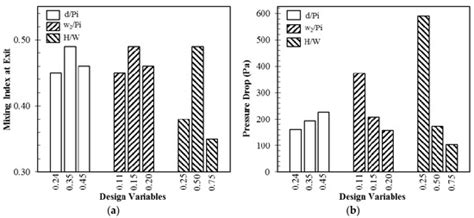 Multi-Objective Optimizations of a Serpentine Micromixer with Crossing ...