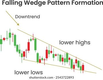 Image result for Falling Wedge Pattern