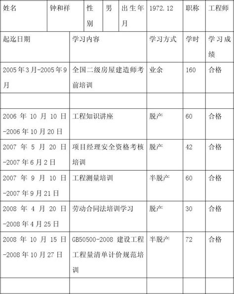 重庆市专业技术人员继续教育登记卡_word文档在线阅读与下载_无忧文档