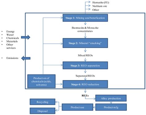 Social and Environmental Impact of the Rare Earth Industries