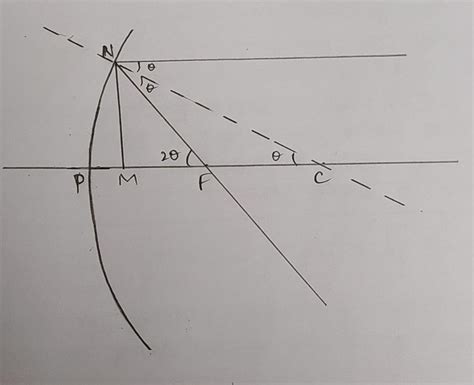 Prove that focal length is half the radius of curvature - Brainly.in