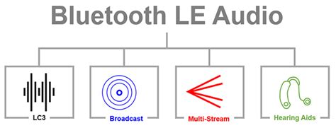 BLE Audio Hearing Aids | Mouser