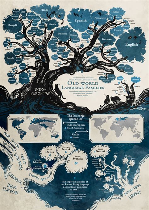 Image result for Language Tree Poster