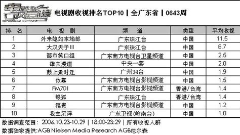 《电视剧风云榜》热播排行(10.23-10.29)-武汉_影音娱乐_新浪网