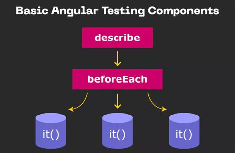 Image result for Angular Testing Tutorial