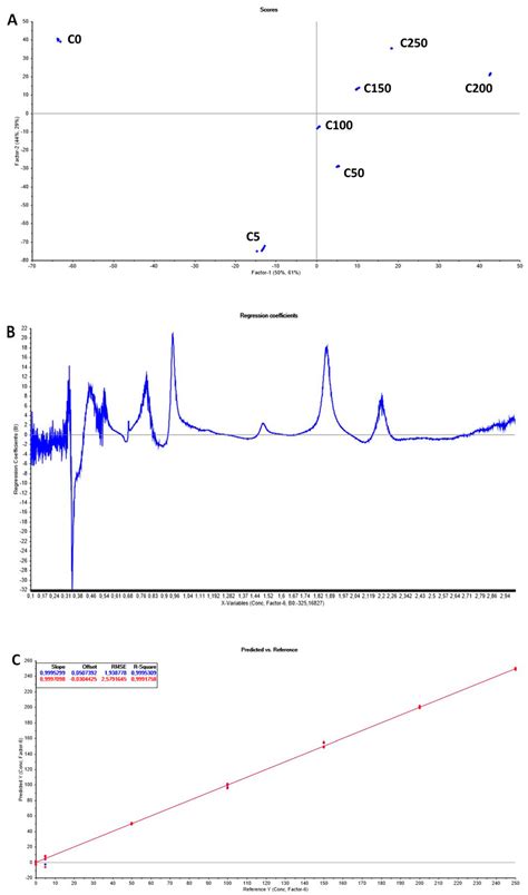 A First Tentative for Simultaneous Detection of Fungicides in Model and ...