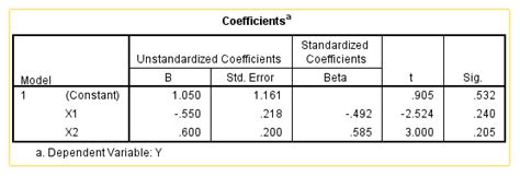 Image result for Dummy Coding Reference Group SPSS