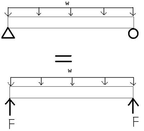 Statics Basic Beam with Load 的图像结果