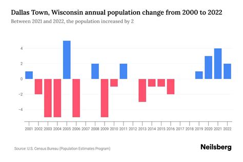 Dallas Town, Wisconsin Population by Year - 2023 Statistics, Facts & Trends - Neilsberg